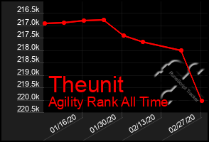 Total Graph of Theunit