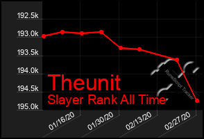 Total Graph of Theunit