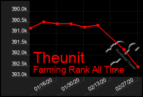 Total Graph of Theunit