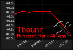 Total Graph of Theunit