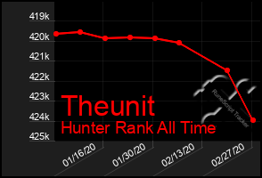 Total Graph of Theunit