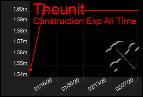 Total Graph of Theunit