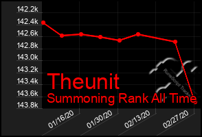 Total Graph of Theunit