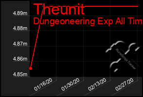 Total Graph of Theunit