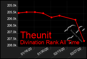 Total Graph of Theunit