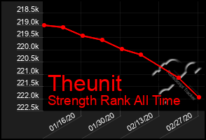 Total Graph of Theunit