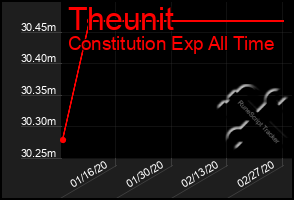 Total Graph of Theunit