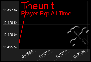 Total Graph of Theunit