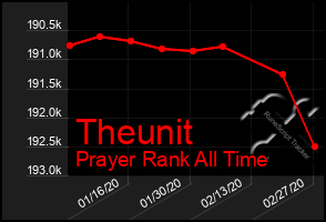 Total Graph of Theunit