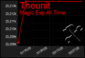 Total Graph of Theunit