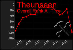 Total Graph of Theunseen