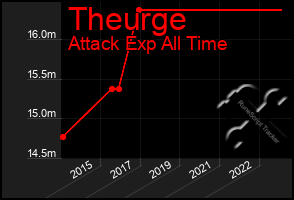 Total Graph of Theurge