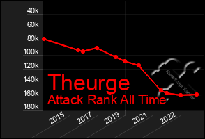 Total Graph of Theurge