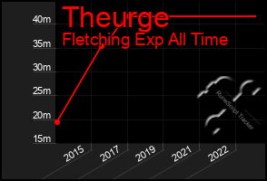 Total Graph of Theurge