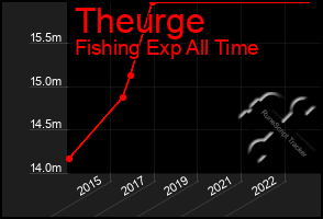 Total Graph of Theurge