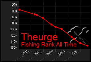 Total Graph of Theurge