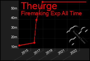 Total Graph of Theurge