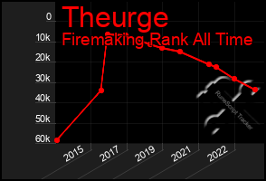 Total Graph of Theurge