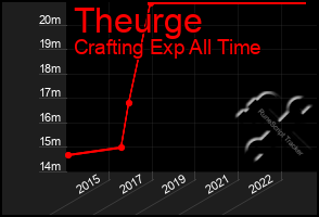 Total Graph of Theurge