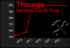 Total Graph of Theurge