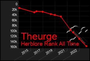 Total Graph of Theurge