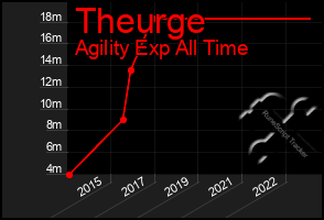 Total Graph of Theurge