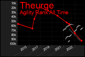 Total Graph of Theurge