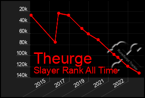 Total Graph of Theurge