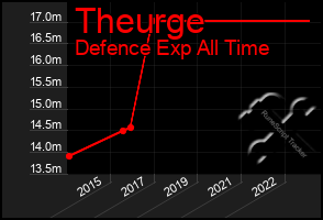 Total Graph of Theurge