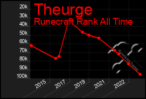 Total Graph of Theurge