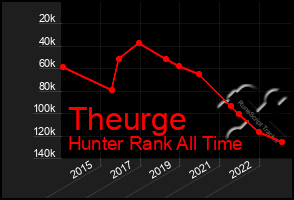 Total Graph of Theurge