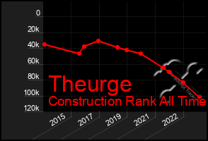 Total Graph of Theurge