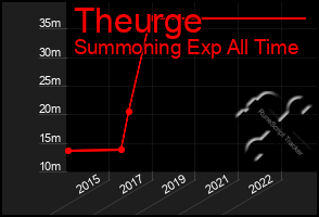 Total Graph of Theurge