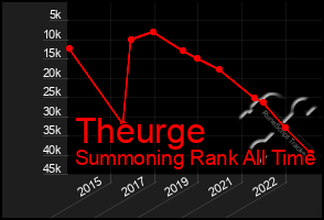 Total Graph of Theurge