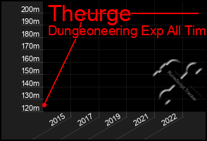 Total Graph of Theurge