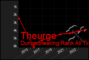 Total Graph of Theurge