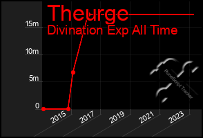 Total Graph of Theurge