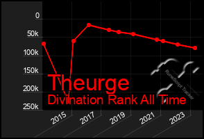 Total Graph of Theurge