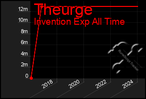 Total Graph of Theurge