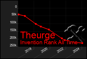 Total Graph of Theurge