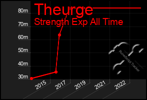 Total Graph of Theurge