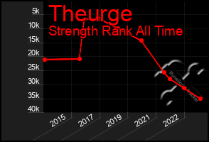 Total Graph of Theurge