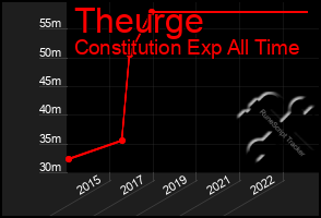 Total Graph of Theurge