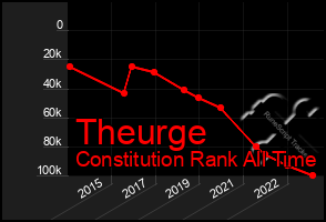 Total Graph of Theurge