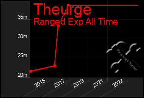 Total Graph of Theurge