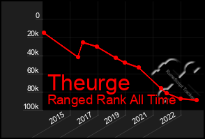 Total Graph of Theurge