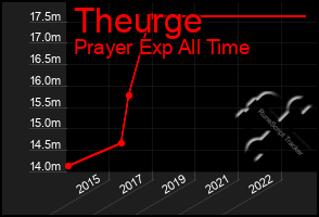 Total Graph of Theurge