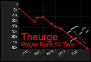 Total Graph of Theurge