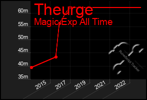 Total Graph of Theurge