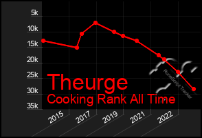 Total Graph of Theurge